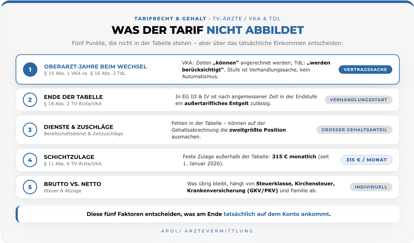 Was der Tarif nicht abbildet: Oberarzt-Jahre, Endstufe, Dienste, Schichtzulage 315 €, Nettoabzüge