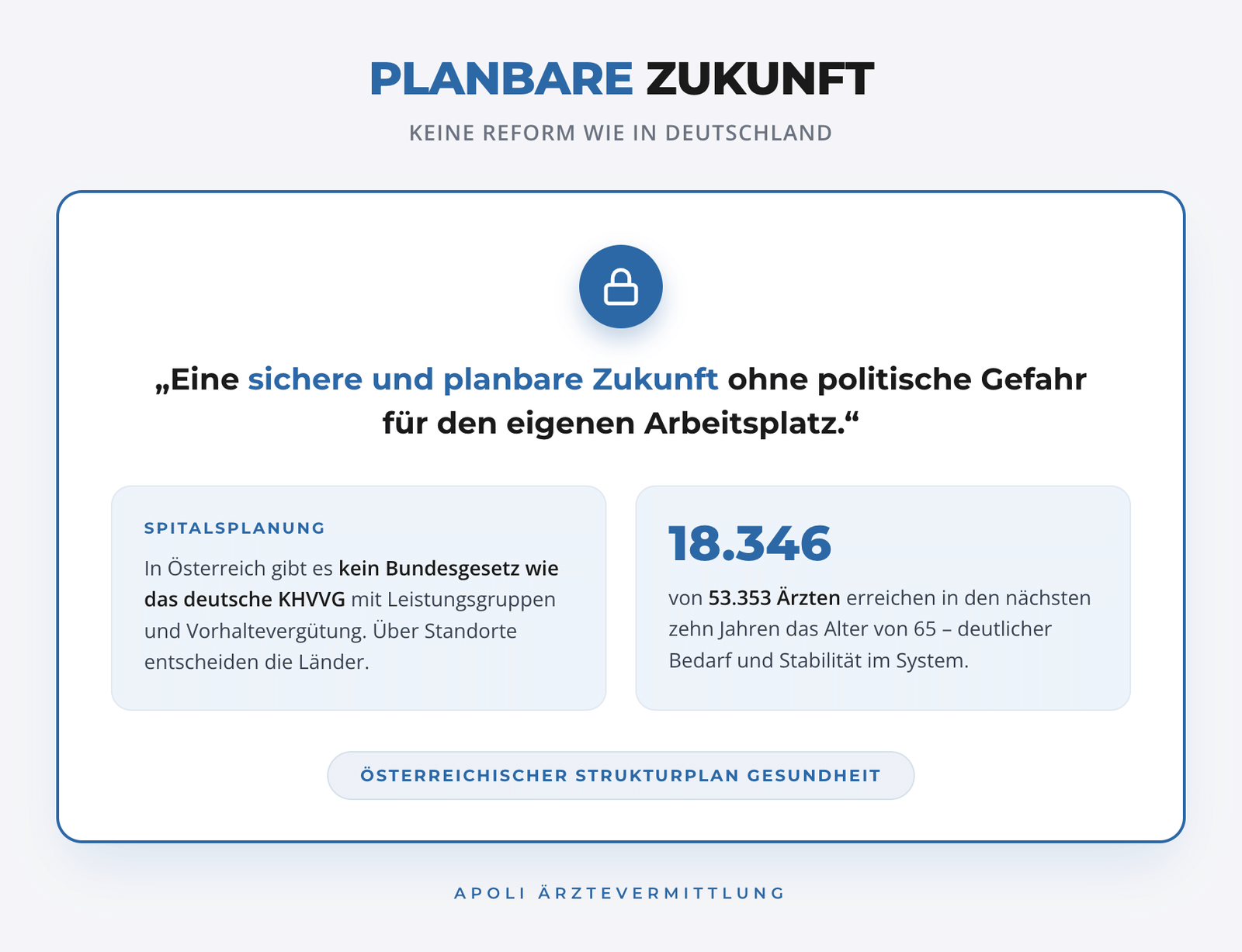 Planbare Zukunft für Ärzte in Österreich: Spitalsplanung ohne KHVVG und hoher Ärztebedarf