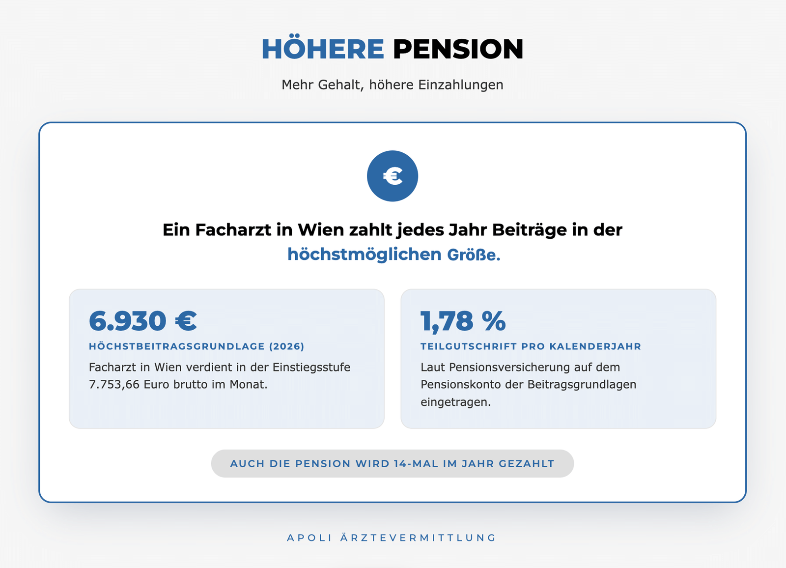 Höhere Pension für Fachärzte in Wien: Höchstbeitragsgrundlage 2026 und 14 Auszahlungen
