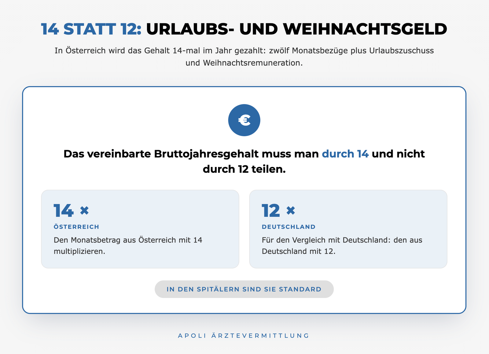 Gehaltsvergleich Österreich und Deutschland: 14 statt 12 Gehälter mit Urlaubs- und Weihnachtsgeld