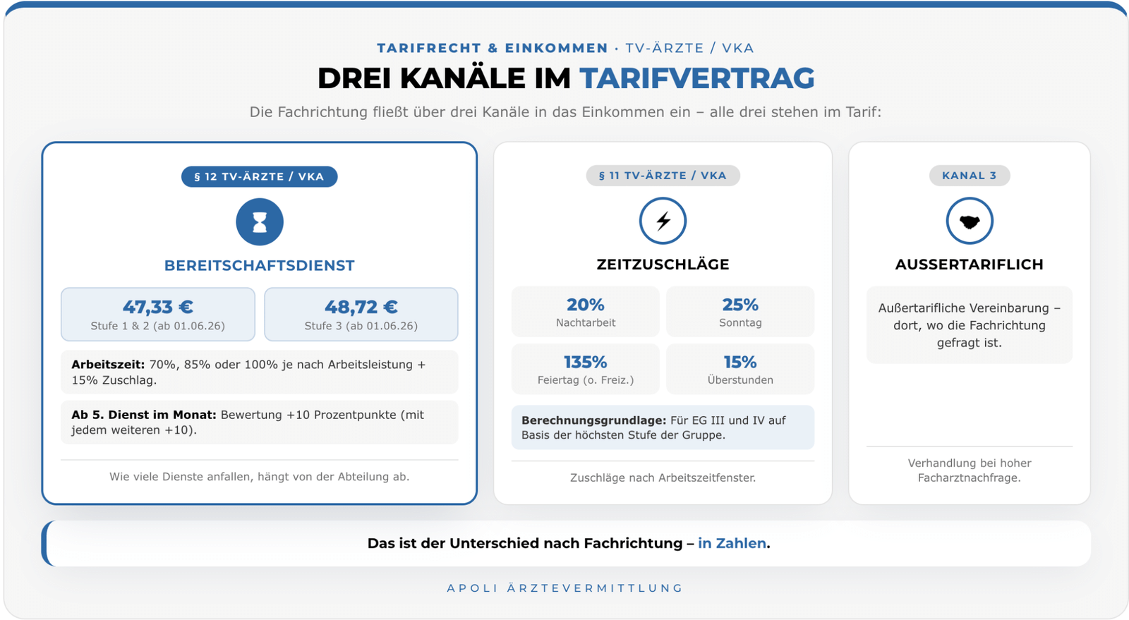 Drei Kanäle im Tarifvertrag: Bereitschaftsdienst 47,33 €, Zeitzuschläge 20–135 Prozent, außertarifliche Vereinbarung
