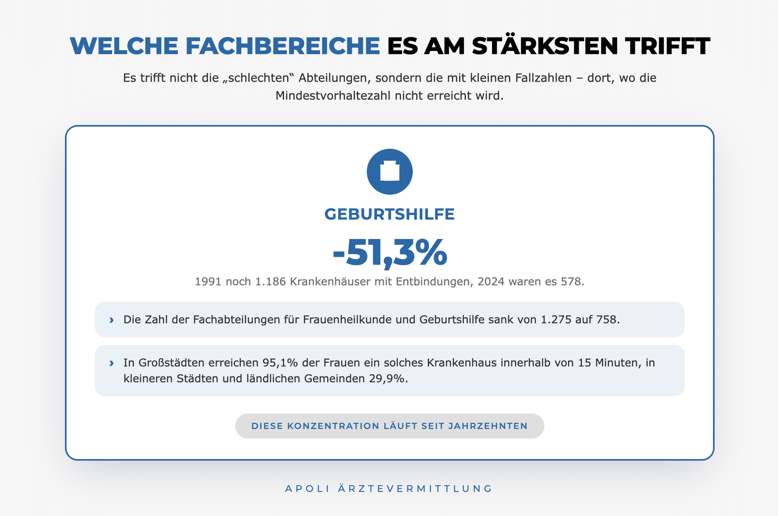 Krankenhausreform trifft Geburtshilfe: Entbindungskliniken minus 51,3 Prozent