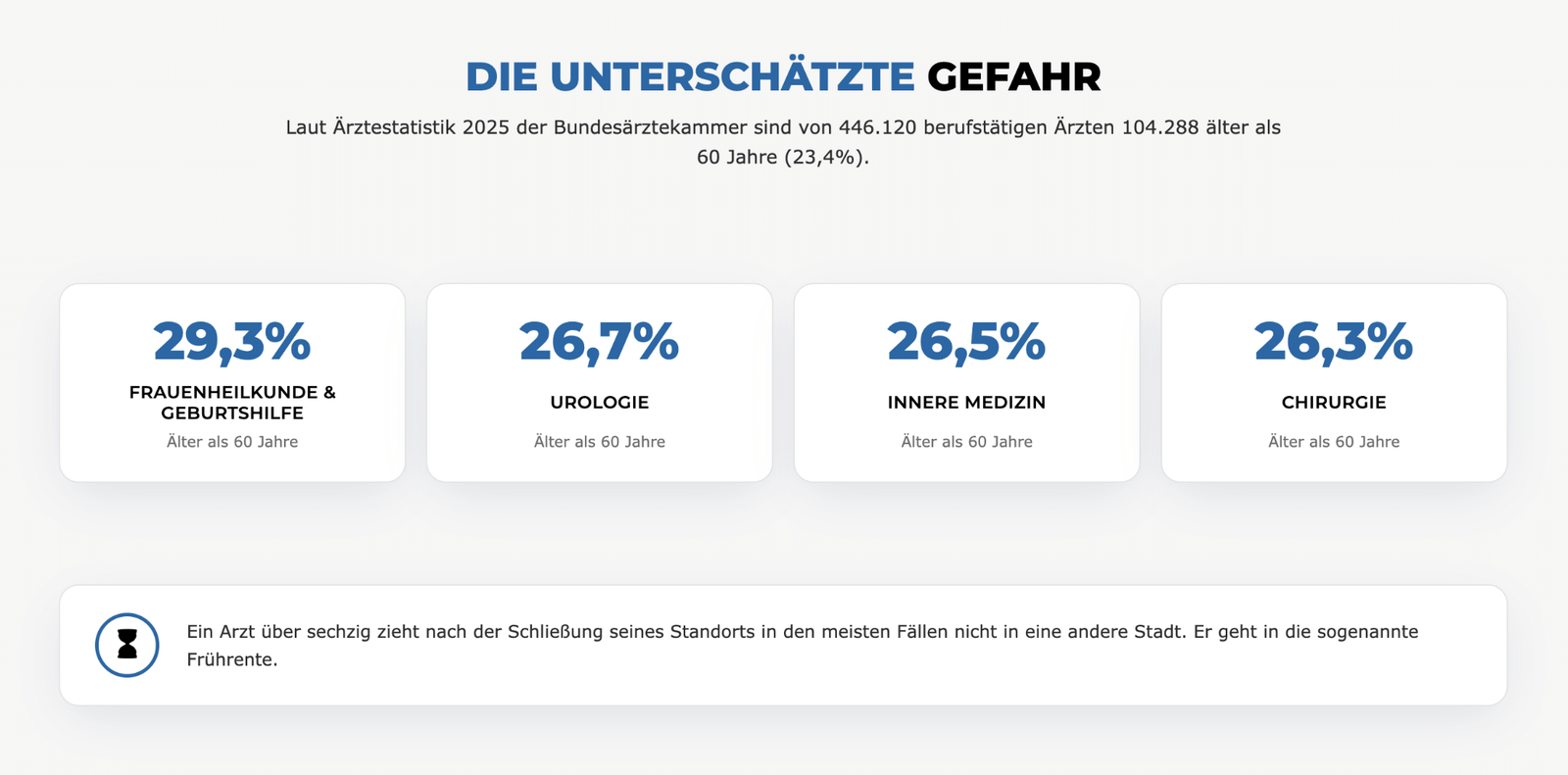 Ärztestatistik 2025: Anteil der Fachärzte über 60 nach Fachbereich